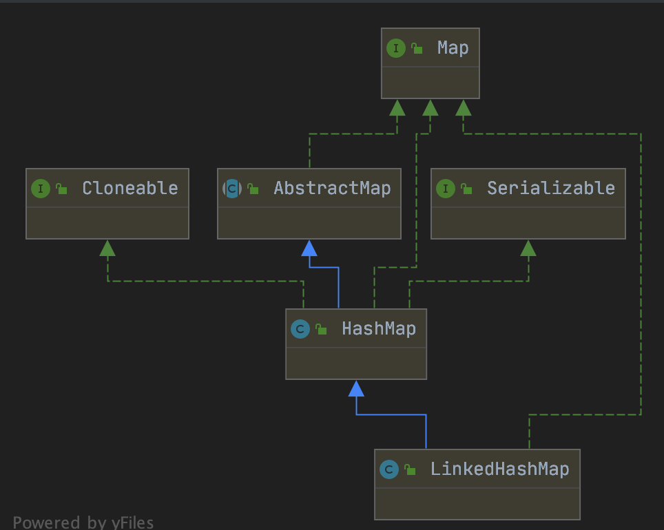 HashMap LinkedHashMap   Map 