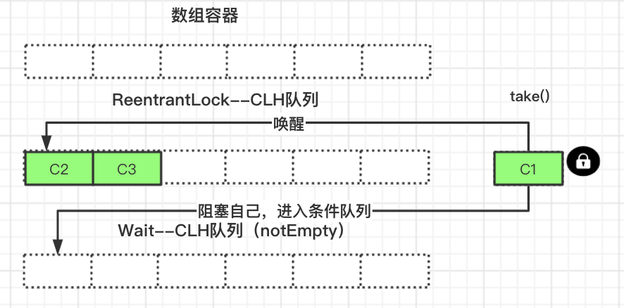 消费者想A执行take操作