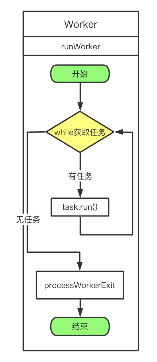 运作模式