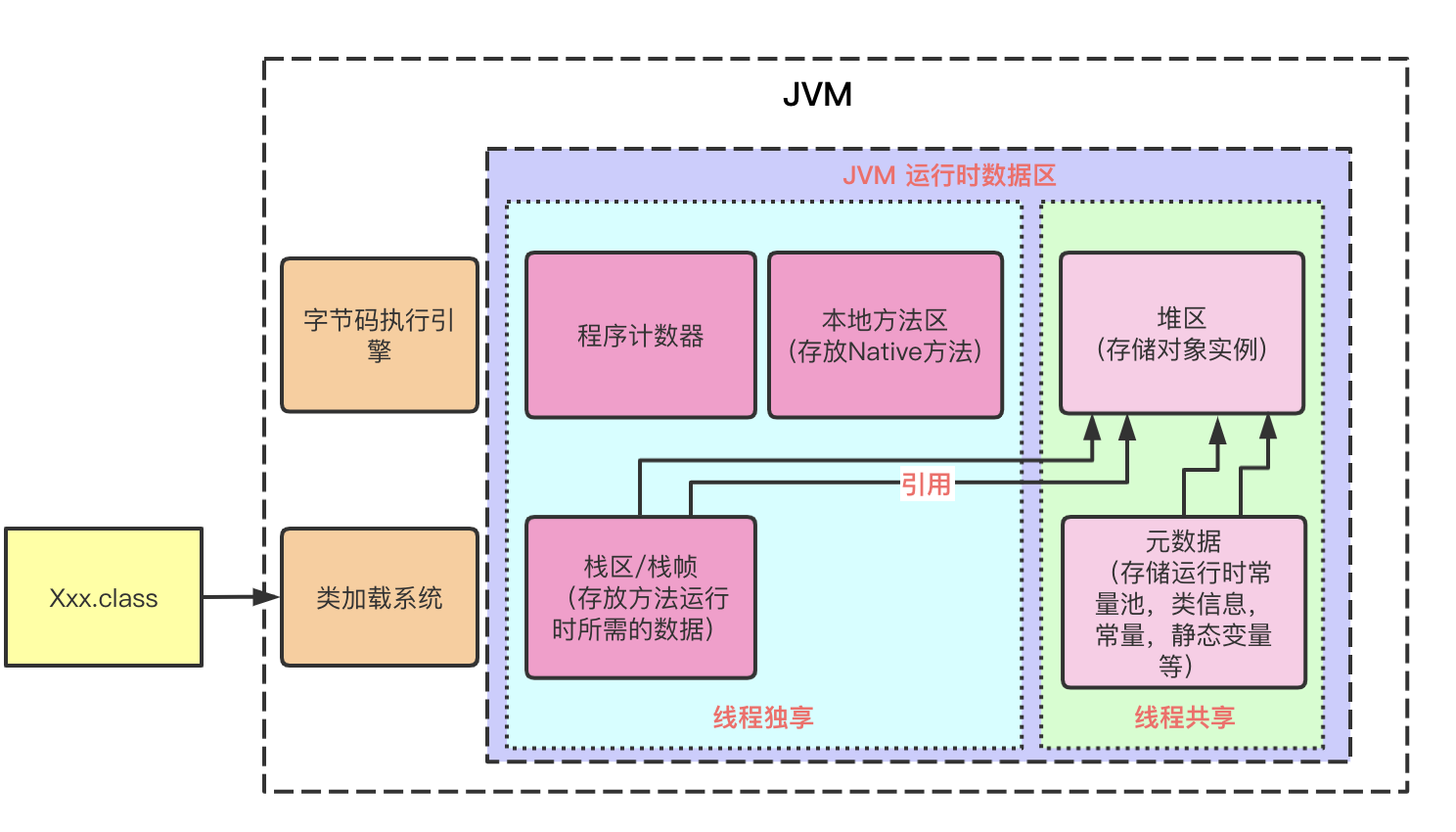 Jvm运行时数据区结构