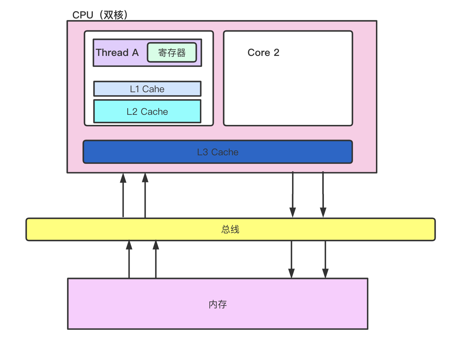 2core