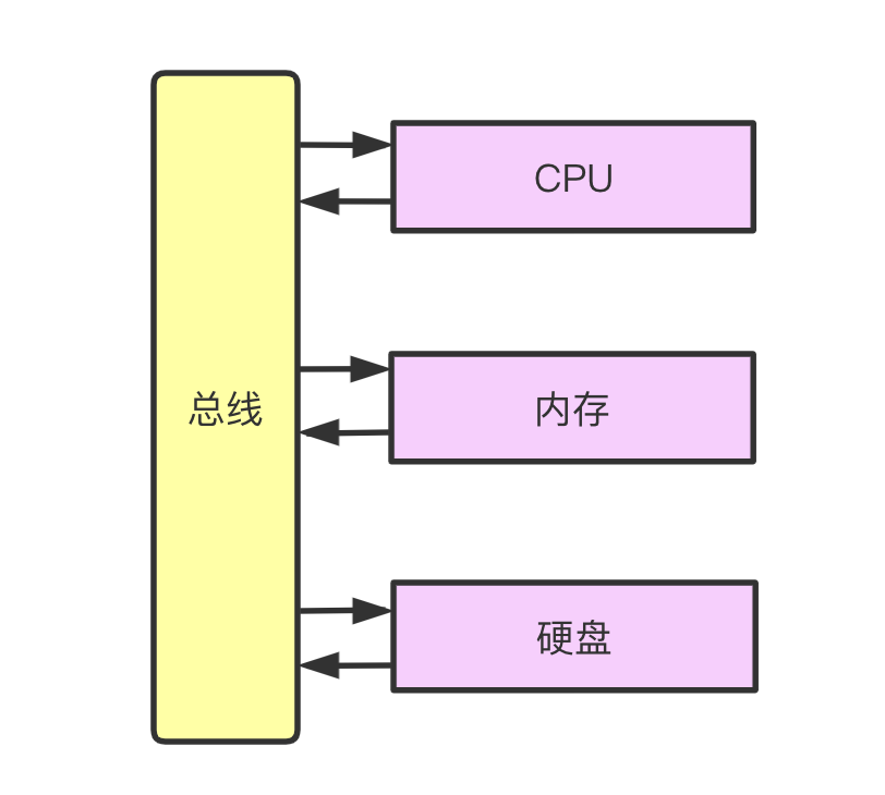 cpu,内存,硬盘