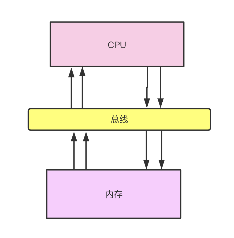 cpu,内存