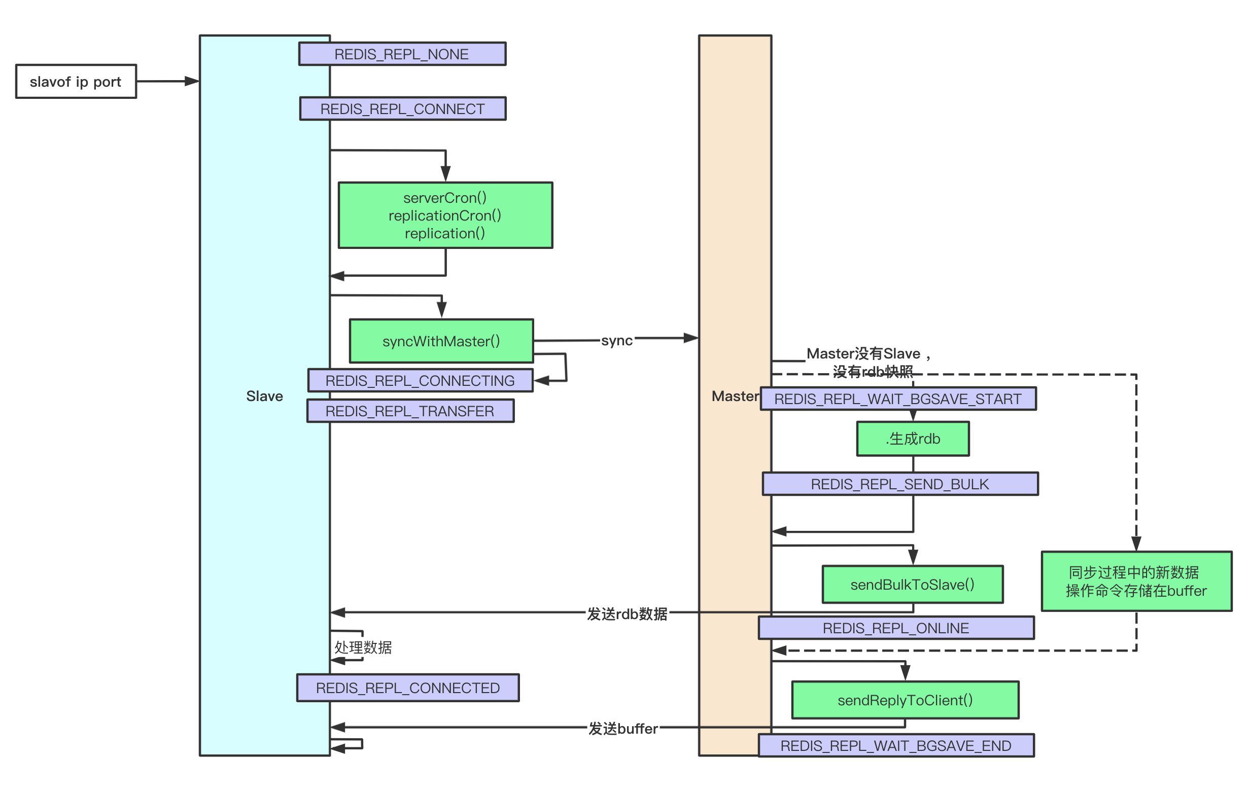 Redis2.4.16版本全量复制