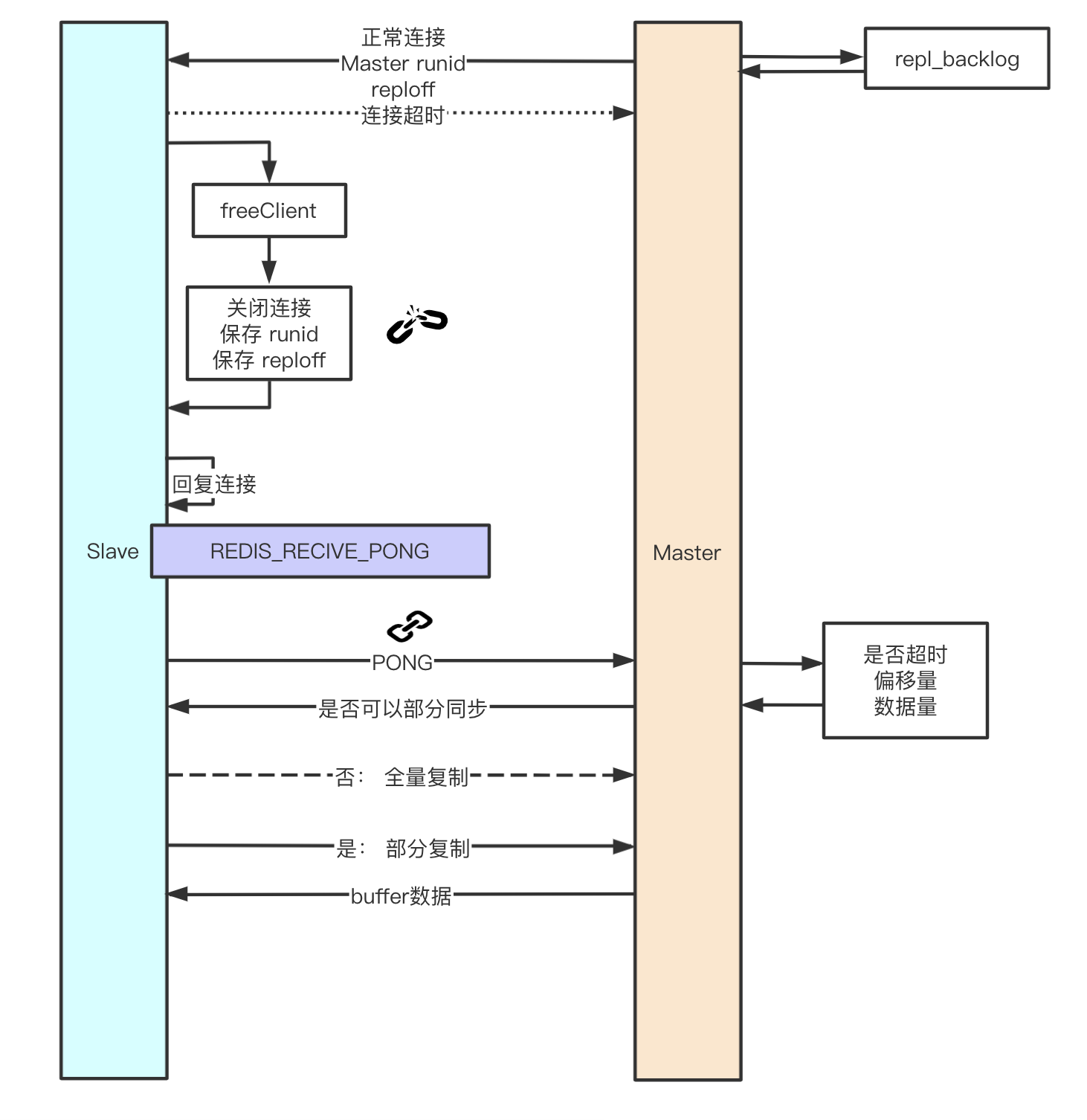 Redis2.8部分复制